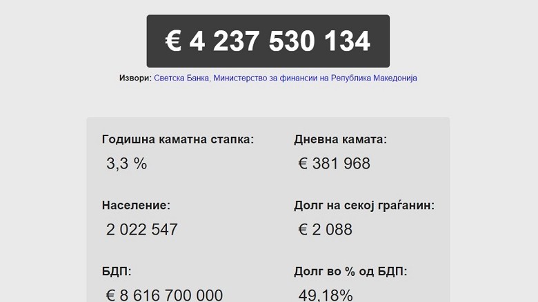 Ja sa miliarda euro është borxhi publik i Maqedonisë! (Foto/Live)