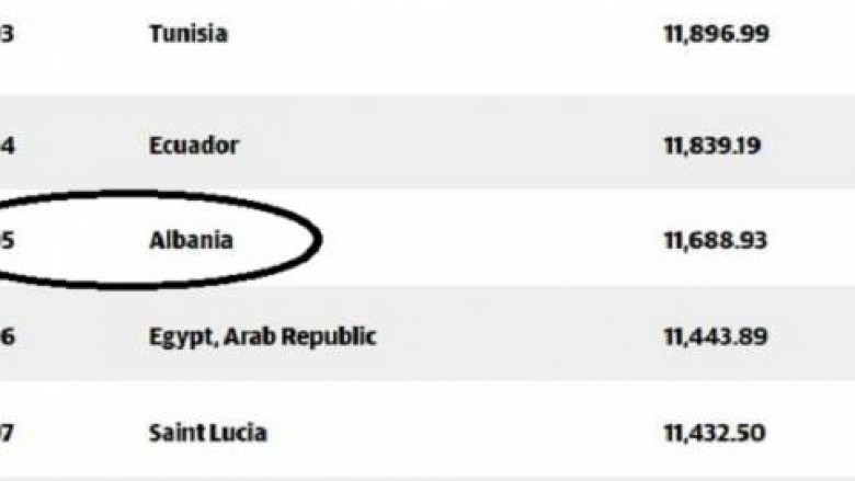 Global Finance: Shqipëria, ndër të fundit për nga fuqia blerëse