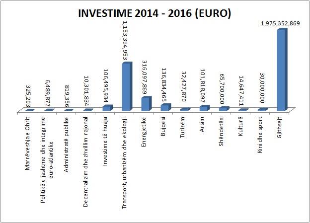 Statistikë-Projekte 2014-2016 nga BDI 1