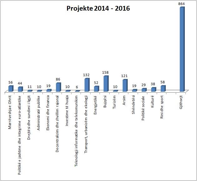 Statistikë-Projekte 2014-2016 nga BDI 2