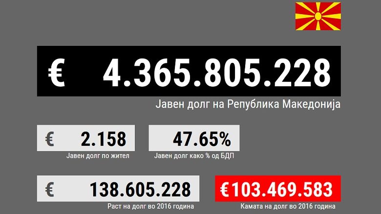 Një faqe interneti ku mund ta shihni borxhin publik të Maqedonisë