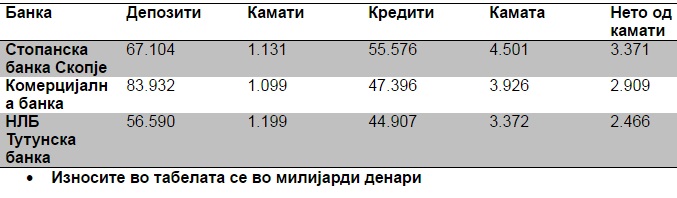 Tabela e fitimit nga Bankat