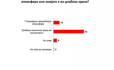 Anketa e ”Faktor Plus Adria”: Vendi është në krizë të thellë politike