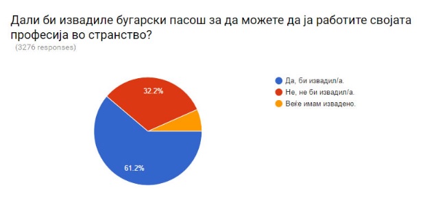 1.A do të kishit nxjerrë pasaportë bullgare për të punuar profesionin jashtë shtetit