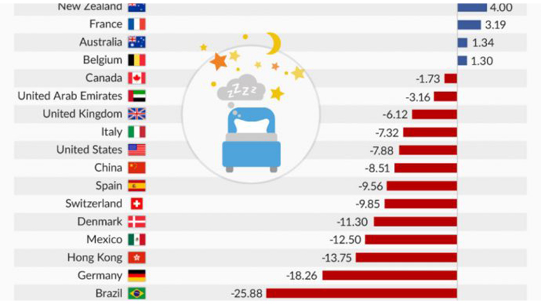 Vendet që njerëzit flenë më shumë gjumë