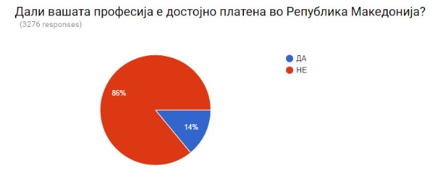 3.86% e të anketuarve mendojnë se profesioni i tyre nuk paguhet mirë në Maqedoni. 14% mendojnë se paguhen mirë.