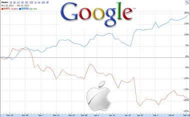 Google, kompania me vlerën më të madhe, mund Apple