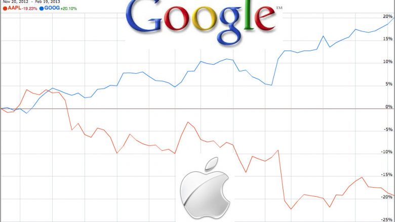 Google, kompania me vlerën më të madhe, mund Apple