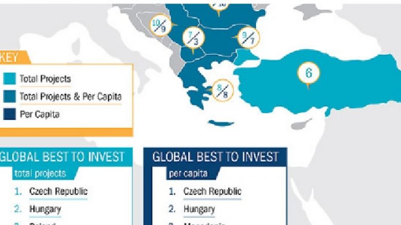 Maqedonia e treta sipas projekteve grinfildit për banor në Evropën Lindore