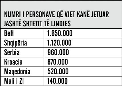 520 mijë njerëz janë larguar nga Maqedonia