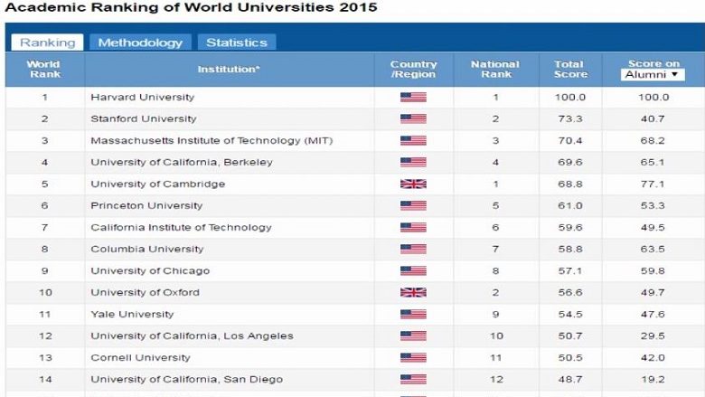 Universitetet e Maqedonisë jashtë çdo harte botërore të shkencës