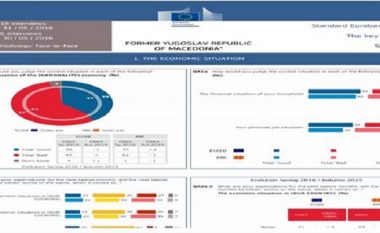 Euro-barometri: Madje 62 për qind e qytetarëve të Maqedonisë nuk i besojnë Qeverisë