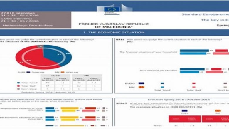 Euro-barometri: Madje 62 për qind e qytetarëve të Maqedonisë nuk i besojnë Qeverisë