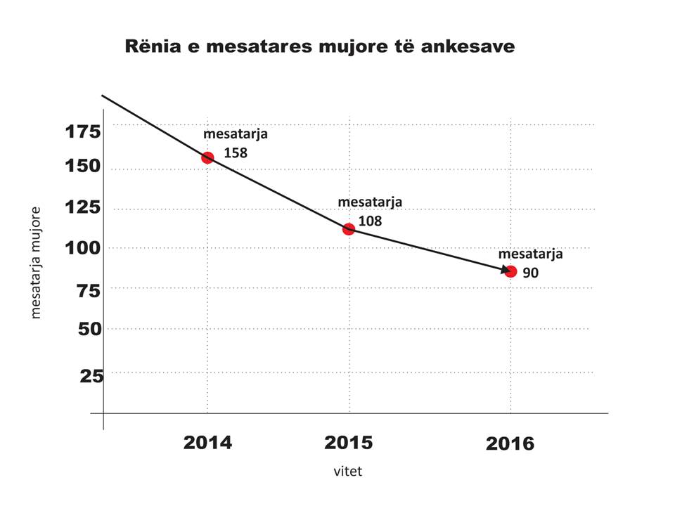 renia e mesatares mujore të ankesave