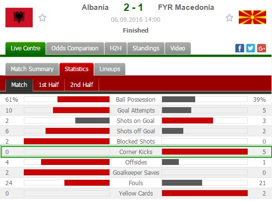 Statistikat e ndeshjes.