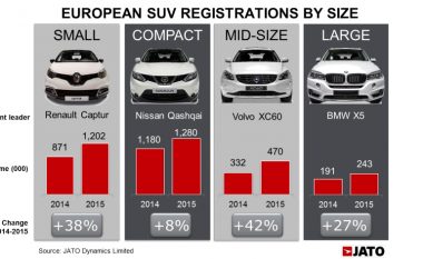 Për herë të parë në historinë evropiane, ky bëhet lloji më i shitur i veturave (Foto/Video)