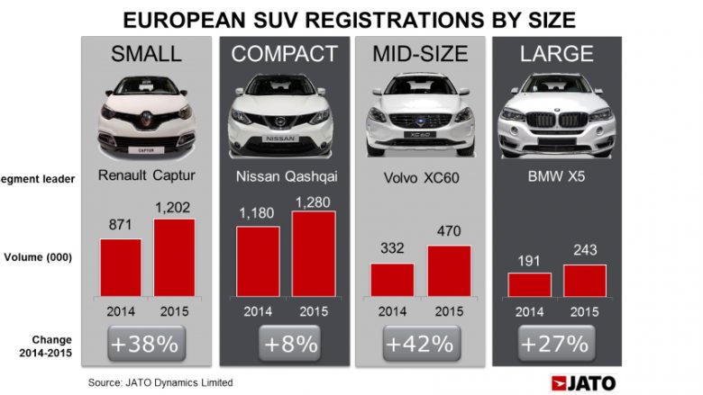 Për herë të parë në historinë evropiane, ky bëhet lloji më i shitur i veturave (Foto/Video)
