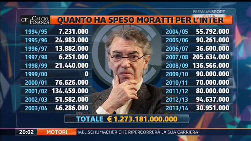 Shpenzimet e Morattit sezon pas sezoni në krye të Interit.
