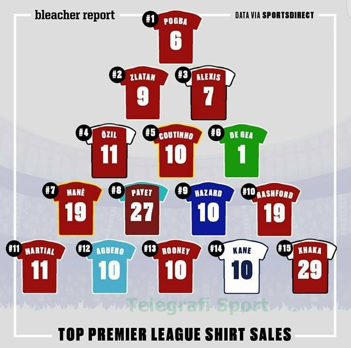 Fanella e Granit Xhakës është fanella e 15-të më e shitur në Ligën Premier.