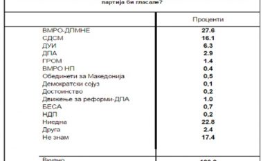 Anketa e Institutit ‘Dimitri Çupovski’: OBRM-PDUKM dhe BDI përsëri fitues në zgjedhjet e ardhshme