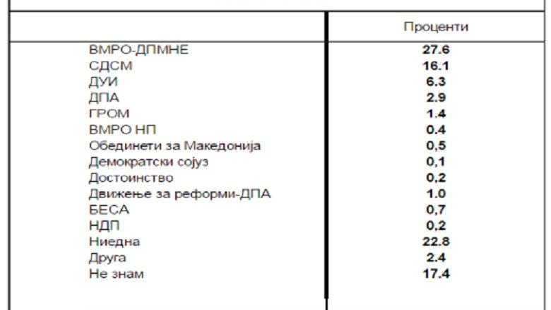 Anketa e Institutit ‘Dimitri Çupovski’: OBRM-PDUKM dhe BDI përsëri fitues në zgjedhjet e ardhshme