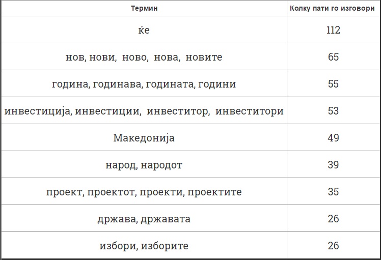 tabela-e-fjaleve-te-gruevskit-ne-fjalimin-e-tij-15-faqesh