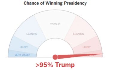 New York Times: Trump ka mbi 95 përqind të gjasave të bëhet president i SHBA-ve