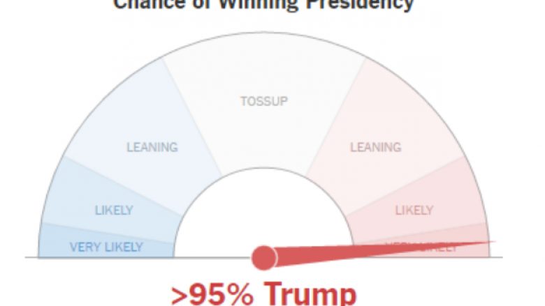 New York Times: Trump ka mbi 95 përqind të gjasave të bëhet president i SHBA-ve