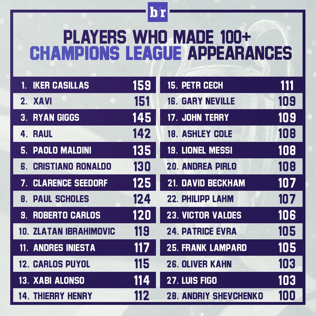Sqarim: Në këtë listë janë vetëm lojtarët me më shumë se 100 paraqitje në LK.