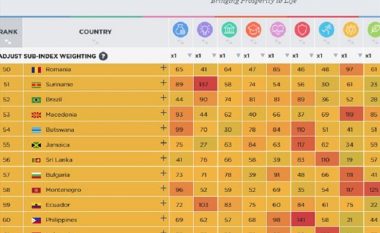 Maqedonia në vendin e 53 në Indeksin për prosperitet nga instituti ‘Legatum’ (Foto)