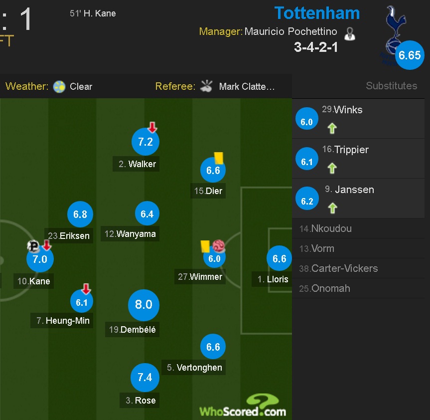 Notat e ndeshjes për futbollistët e Tottenham Hotspurs