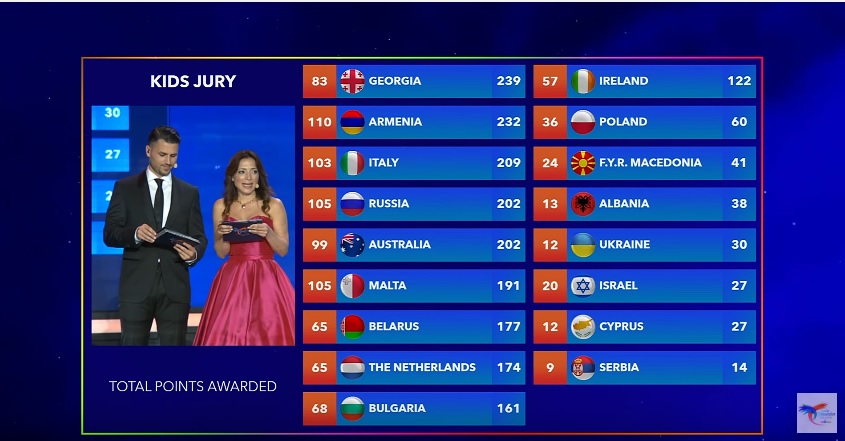 Votimi përfundimtar nga publiku dhe juria në "Junior Eurovision 2016".