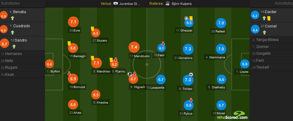 Notat e lojtarëve në ndeshjen Juventus-Lyon.