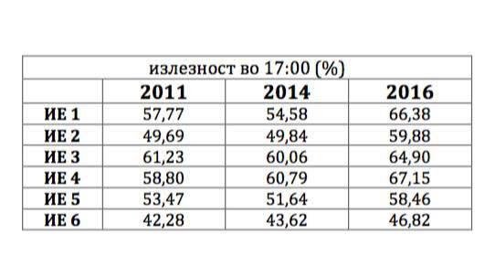 2011-pjesemarrja-e-votuesve-me-2016