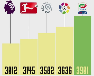 Grafika e fauleve për kampionat 