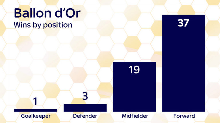 skysports-ballon-dor-graphic-data-positions_3848866