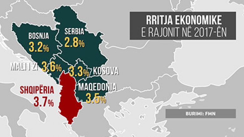 Shqipëria me rritjen më të madhe ekonomike në rajon (Video)