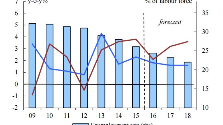 Komisioni Evropian parasheh rritje mbi 3% të ekonomisë së Maqedonisë në dy vitet e ardhshme