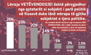 Molliqaj: Në sondazhet e reja Vetëvendosje subjekti i parë në Kosovë