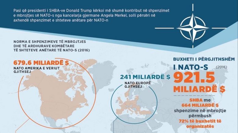 Anëtarët e NATO-s nuk përmbushin kërkesën e SHBA-ve për shpenzime