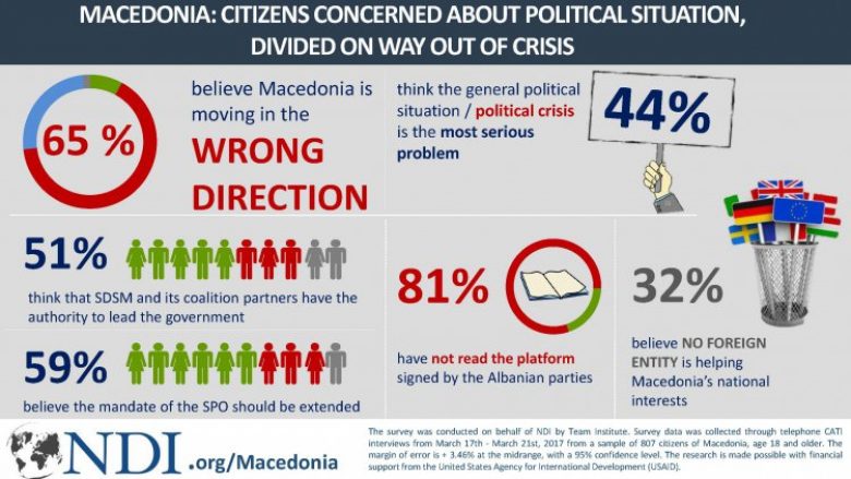 Anketë: Shqiptarët i besojnë PSP-së, kurse maqedonasit i besojnë Ivanovit