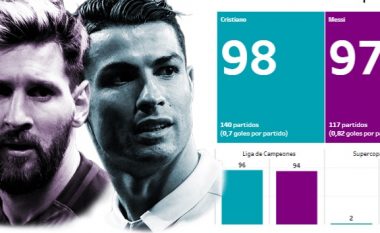 Cristiano Ronaldo vs Lionel Messi: Gara për ta arritur shifrën magjike të 100 golave në Evropë (Foto)