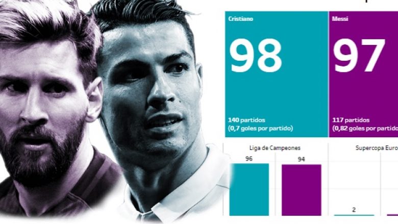 Cristiano Ronaldo vs Lionel Messi: Gara për ta arritur shifrën magjike të 100 golave në Evropë (Foto)