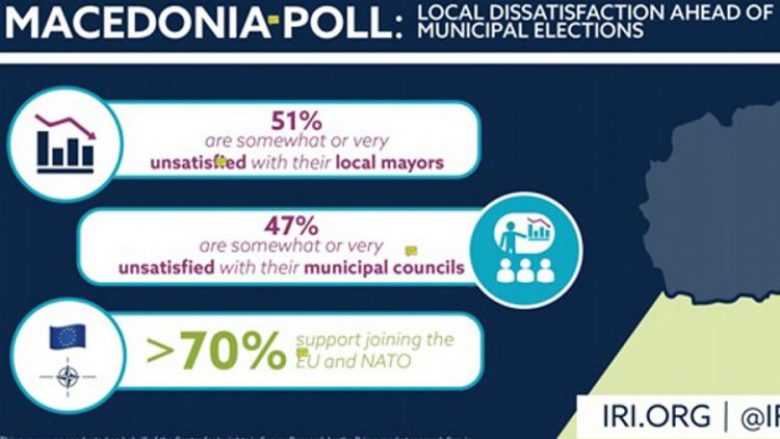 Komunat në Maqedoni komentojnë anketën e IRI-t