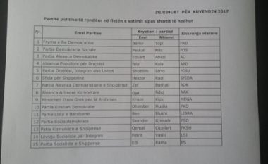 Miratohet fletëvotimi, në listë 15 parti të regjistruara në zgjedhje