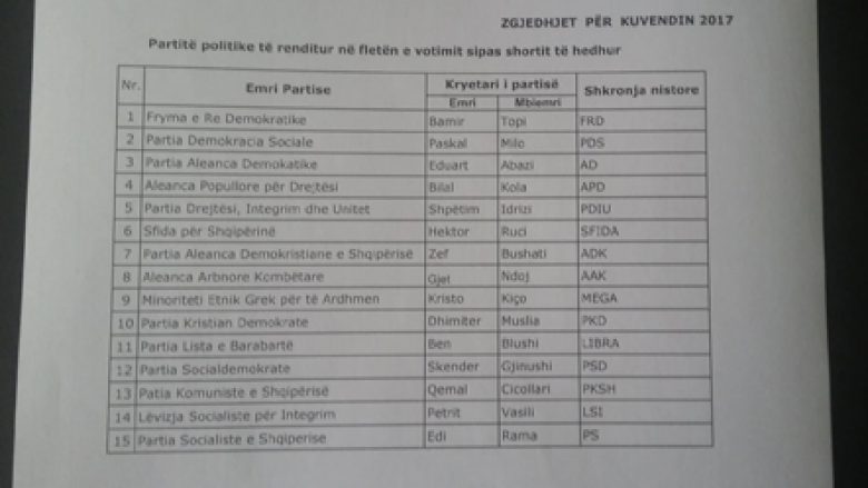 Miratohet fletëvotimi, në listë 15 parti të regjistruara në zgjedhje