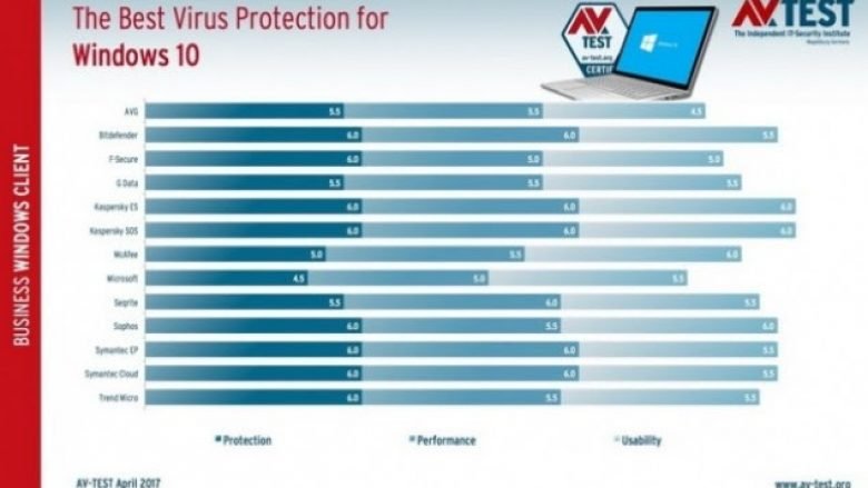 Kaspersky është antivirusi më i mirë për Windows 10