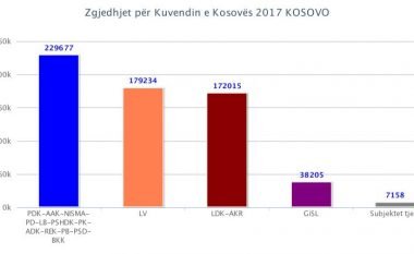 Këto janë rezultatet e KQZ-së, nga 95 për qind e vendvotimeve (Foto)