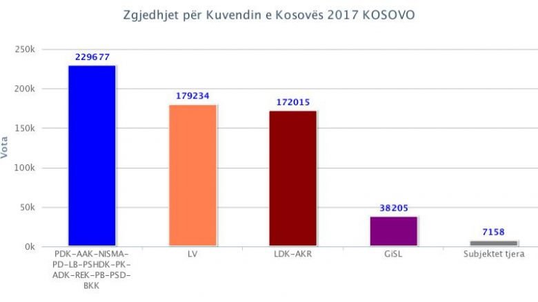 Këto janë rezultatet e KQZ-së, nga 95 për qind e vendvotimeve (Foto)