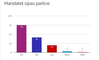 Ndryshim rezultatesh, PS bie në 75 mandate, PD arrin në 41 mandate (Foto)